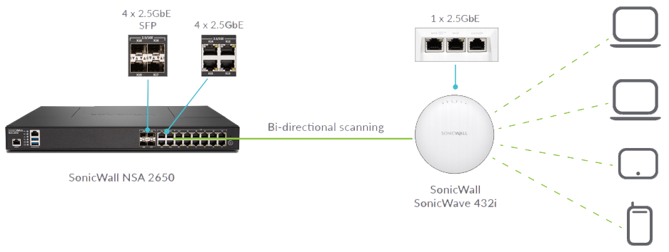 Secure, High-speed Wireless