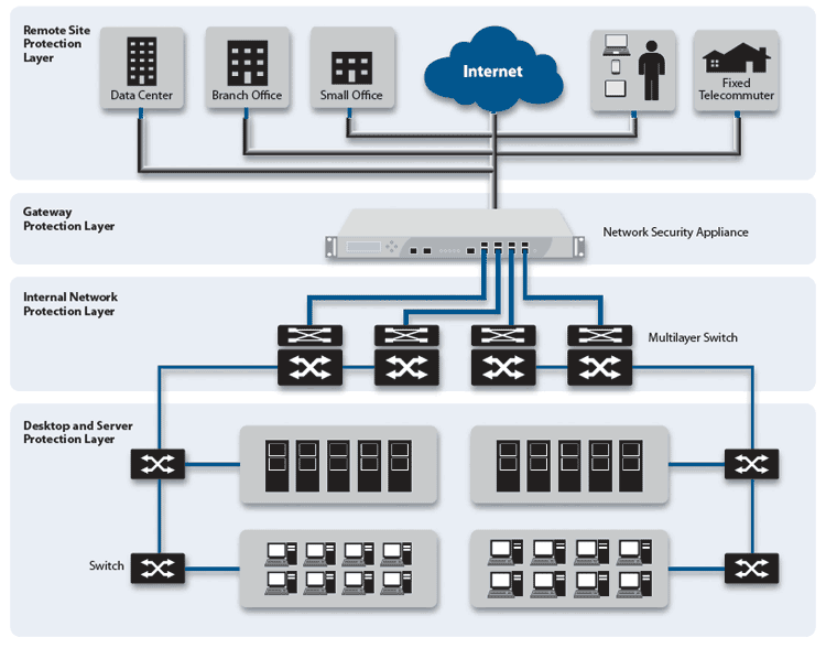 Multi-layer Protection