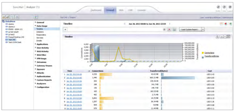 Intuitive graphical reports simplify monitoring of SonicWall appliances and make it easy to identify traffic anomalies based on usage data for a specific timeline, initiator, responder or service. Export reports to a Microsoft Excel spreadsheet, PDF file or directly to a printer.