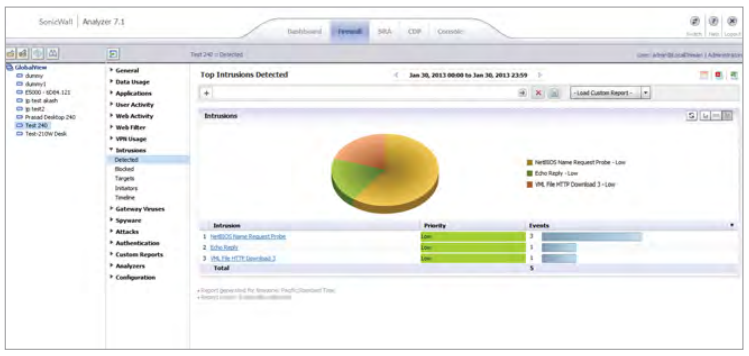 Threat management comes standard with Analyzer; easily view the top threats to the network by target, initiator or threat type. Comprehensive threat reporting, such as Gateway Anti-Virus, Intrusion Prevention and Anti-Spyware, are all included.