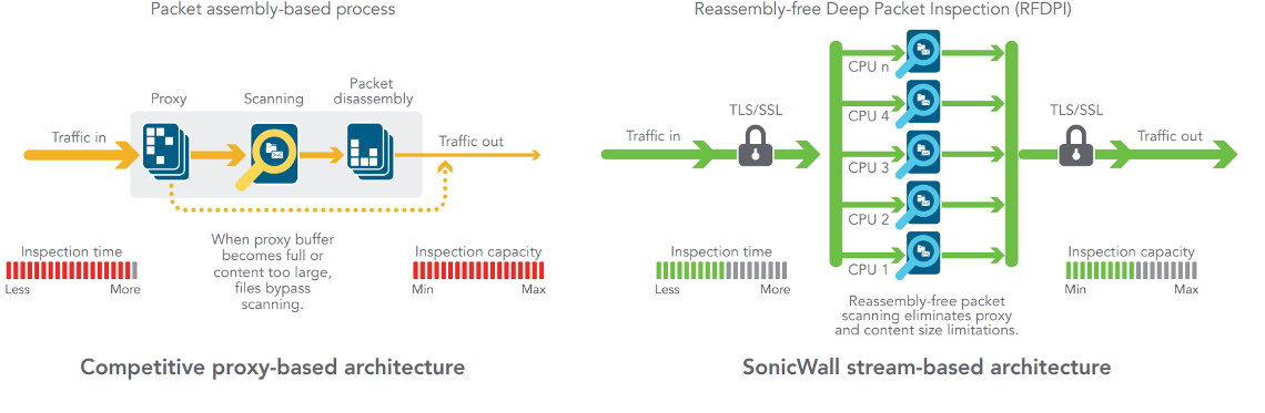 Reassembly-Free Deep Packet Inspection engine