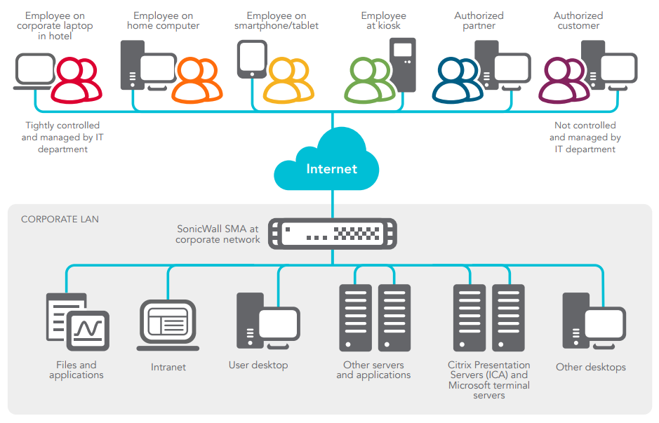 SONICWALL подключение. SONICWALL secure mobile access. SONICWALL роутер. SONICWALL sma 1000. Devices channel