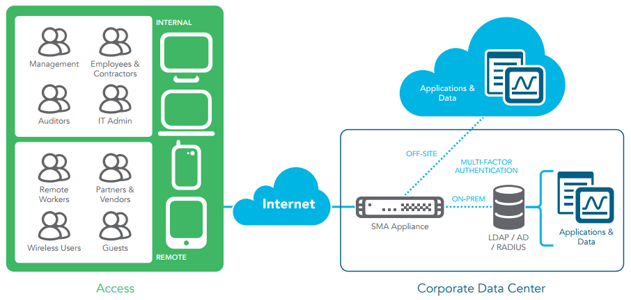 SMA solutions provide secure access for all users, devices and applications.