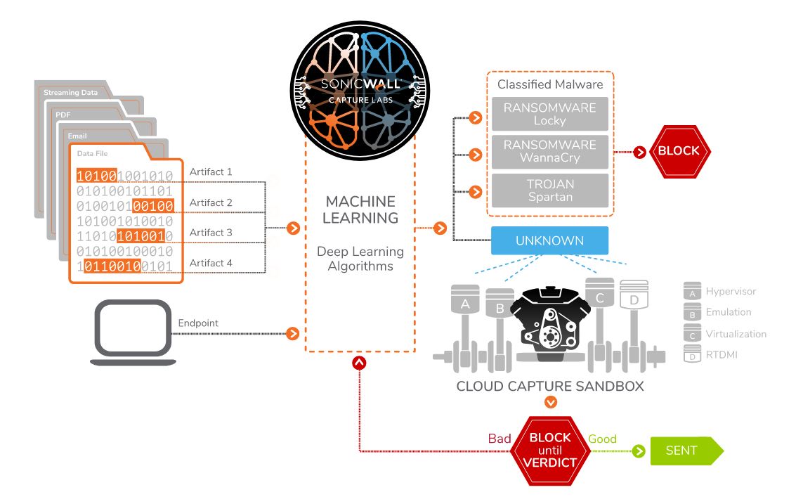 Sonicwall Capture Labs