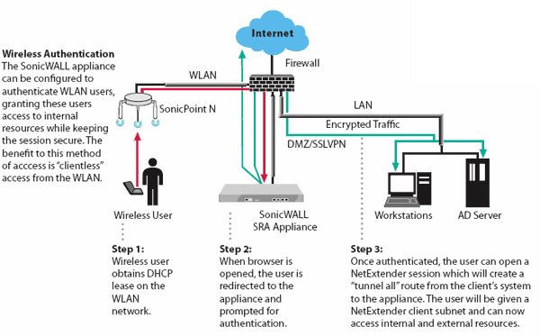 SonicWall Clean Wireless Solution