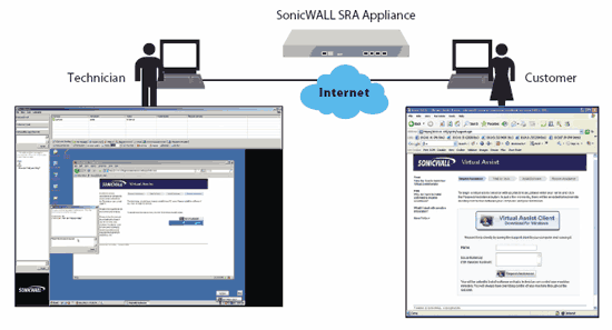 SonicWall Remote Support Solution