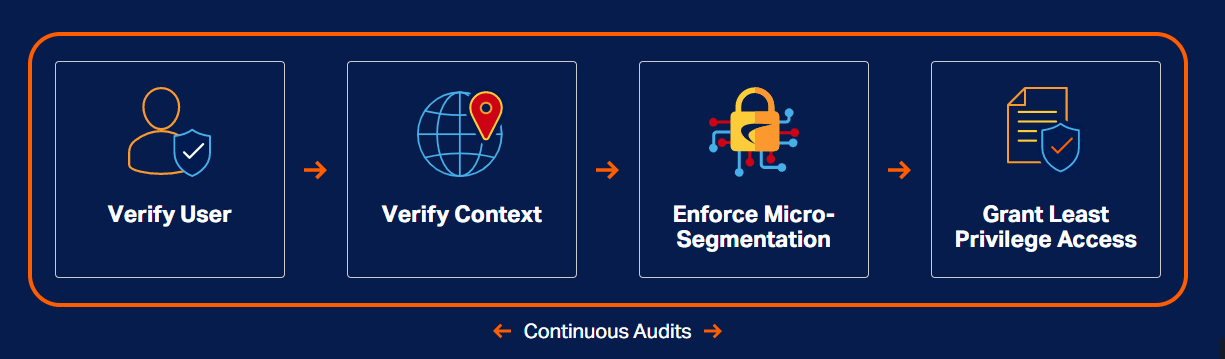 SonicWall Zero-Trust Process