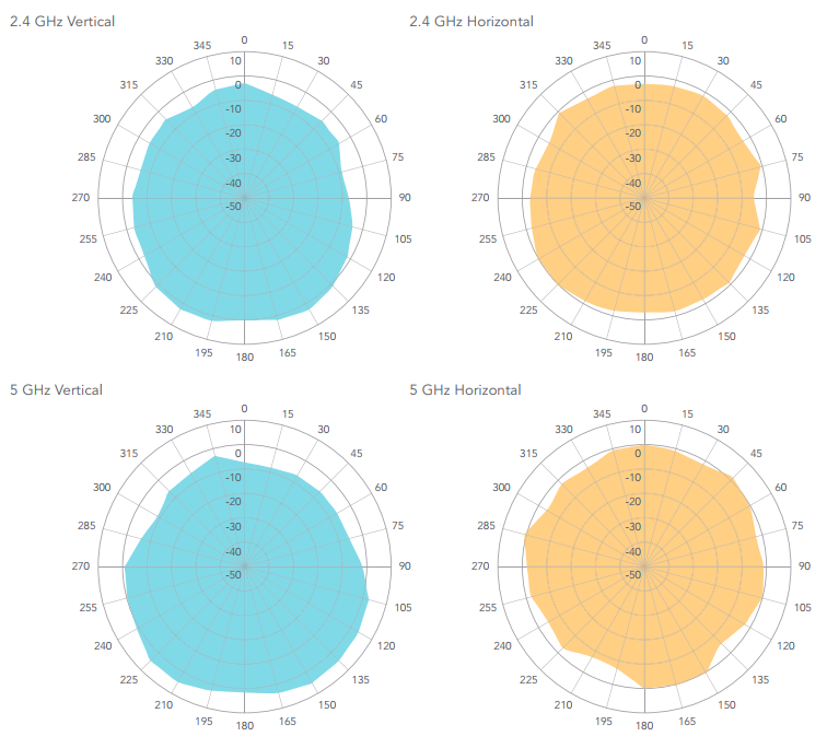 SonicPoint ACi Radio Frequency Coverage Maps