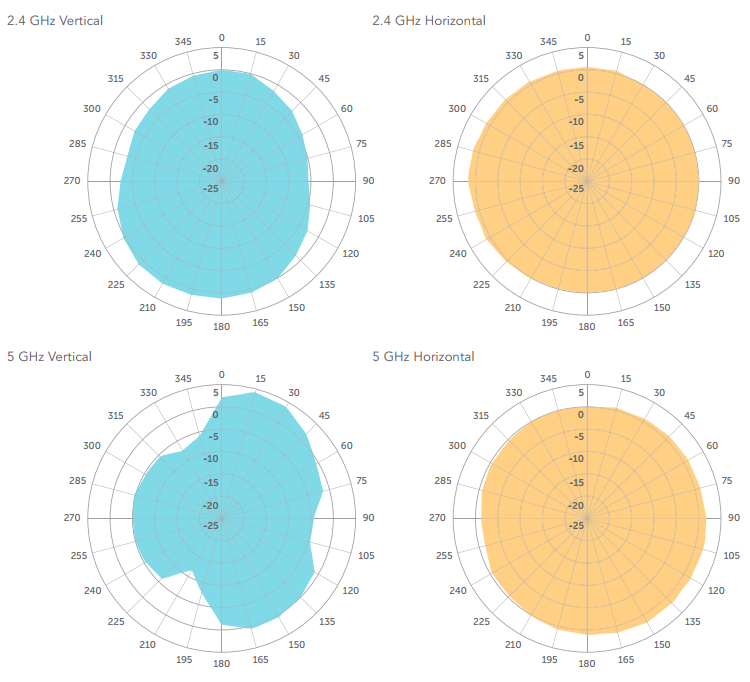 SonicPoint N2 Radio Frequency Coverage Maps