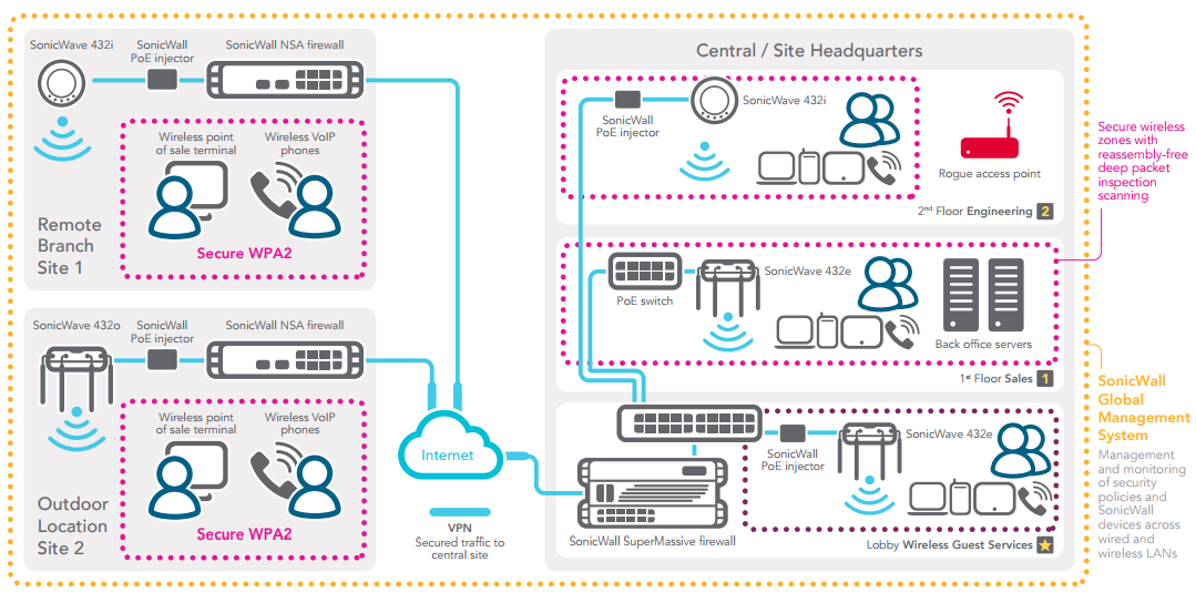 Distributed networks: Enterprise/campus deployments