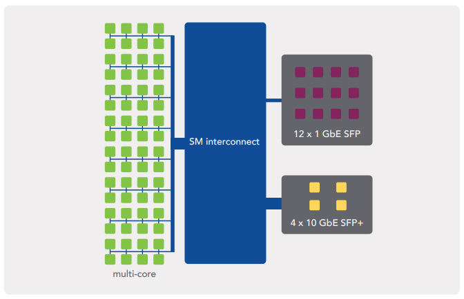 Extensible architecture for extreme scalability and performance
