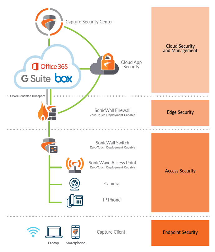 SonicWall Distributed Enterprise with SD-Branches