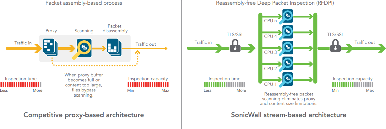 Reassembly-Free Deep Packet Inspection engine