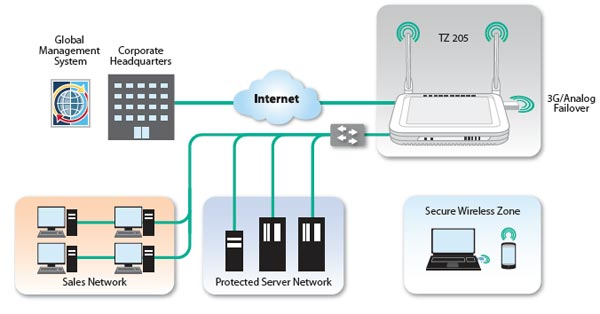 SonicWall TZ 205 Series Deployment