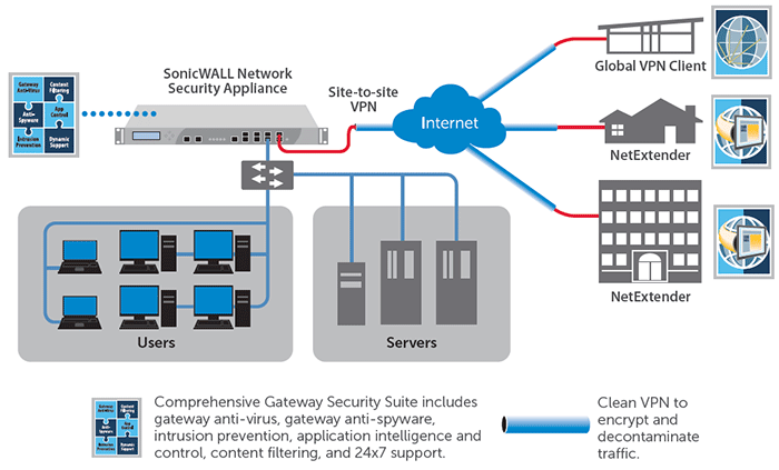 SonicWall VPN Client Diagram