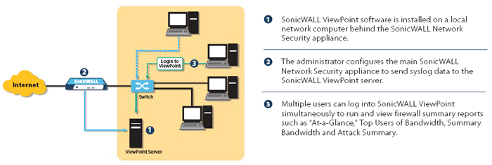 SonicWall ViewPoint Network Diagram