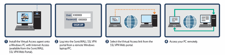 SonicWall Virtual Access Deployment Scenario