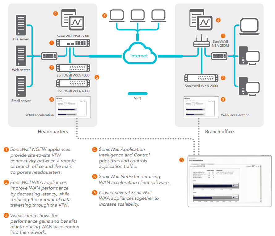 SonicWall WXA Deployment Scenarios