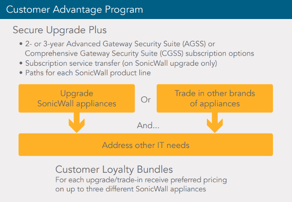 SonicWALL Customer Advantage Program