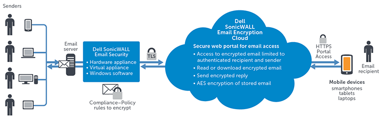 SonicWall Email Encryption Service