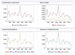 Threat Trends Graphs