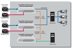 Email Security Split Mode