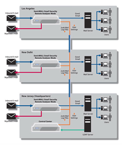 Multi-Location Centralized Control