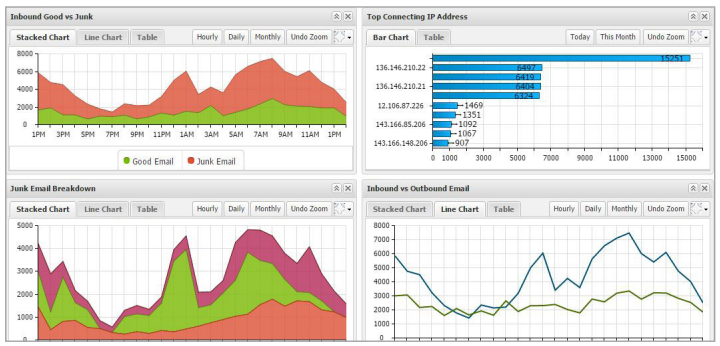 Reports and Monitoring