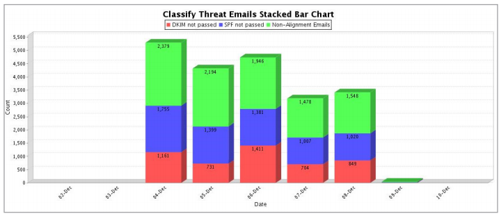 Anti-spoofing DMARC Report