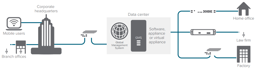 SonicWall Global Management System