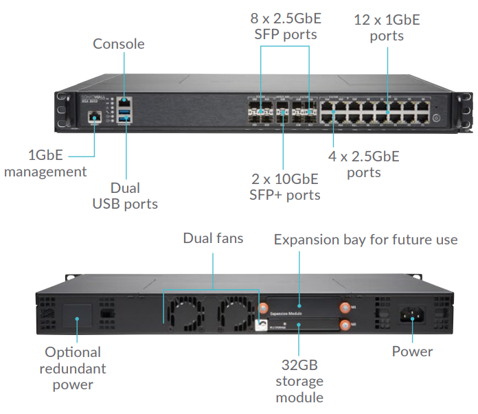 SonicWALL NSA 3650 Interfaces