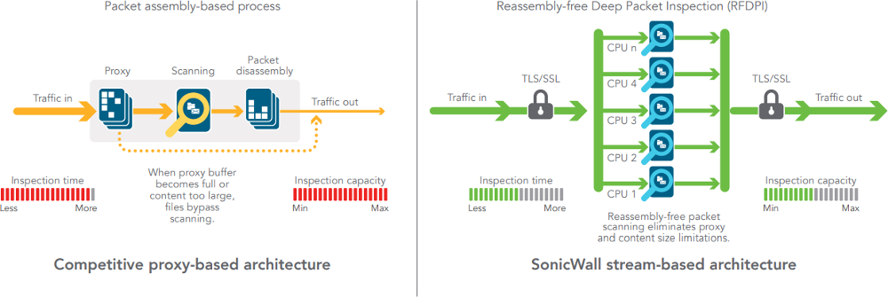 Reassembly-Free Deep Packet Inspection engine