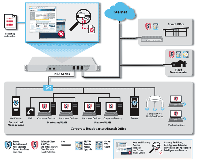 SonicWall NSA Series Deployment