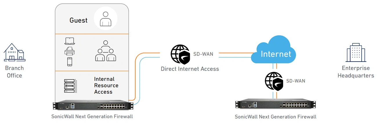 NGFW Medium and Distributed Enterprise Deployment