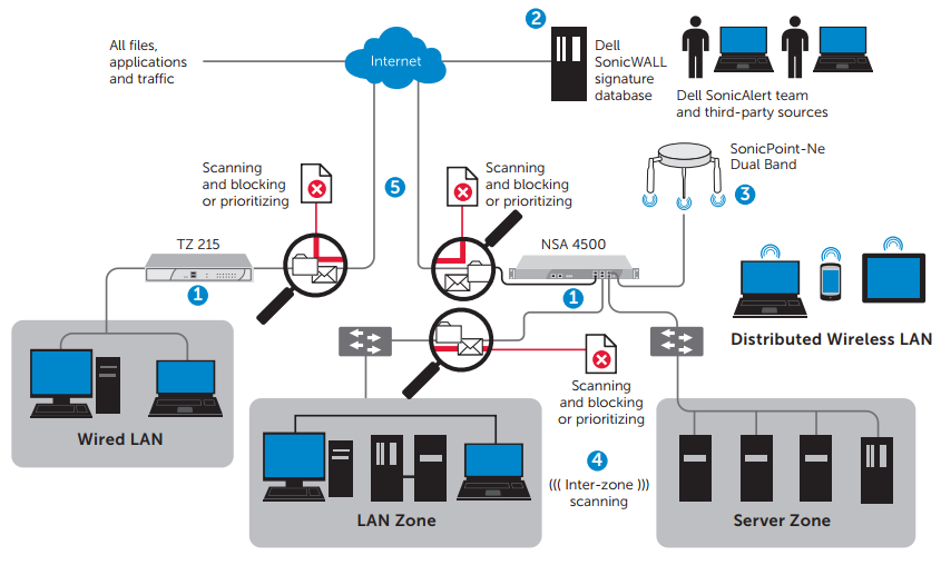 SonicWall Deep Packet Inspection Architecture